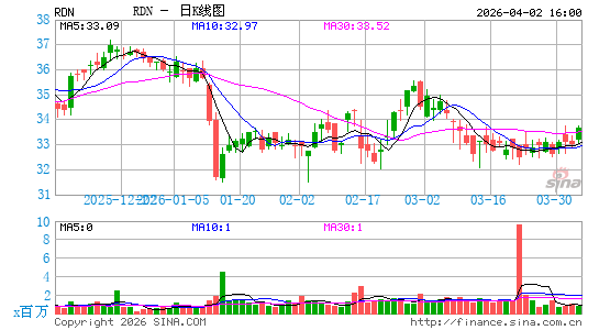 Radian Group Inc.日K线图