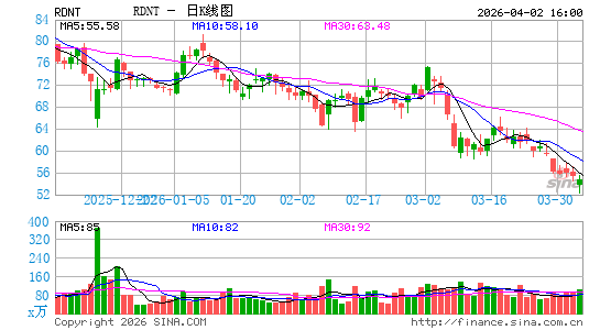 RadNet, Inc.日K线图