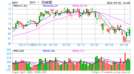 First Trust Rising Dividend Achievers ETF日K线图