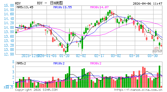 如瑞迪博士日K线图