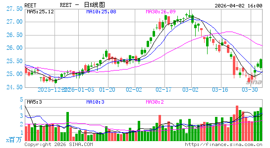 iShares 环球房地产投资信托 ETF日K线图