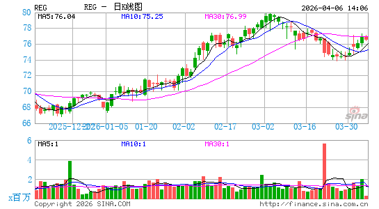 Regency Centers Corp.日K线图