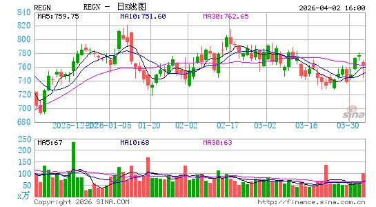 再生元制药公司日K线图