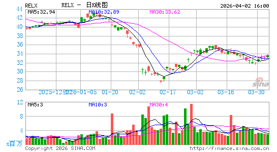 RELX Plc日K线图