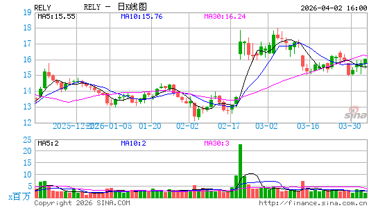 Remitly Global, Inc.日K线图