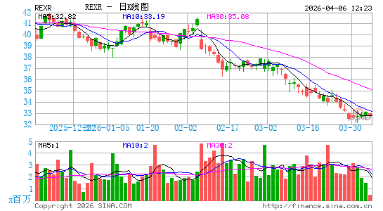 Rexford Industrial Realty, Inc.日K线图