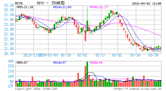 Reynolds Consumer Products, Inc.日K线图