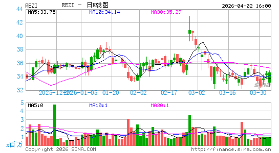 Resideo Technologies, Inc.日K线图