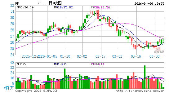 地区金融公司日K线图