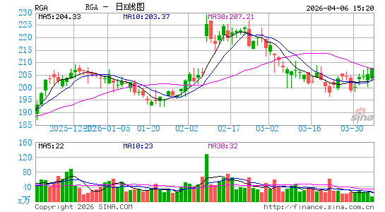 Reinsurance Group of America, Inc.日K线图
