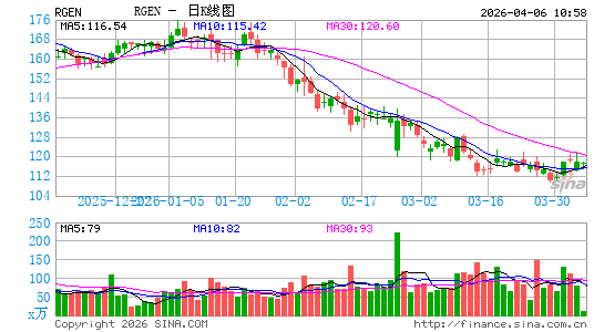 Repligen Corp.日K线图