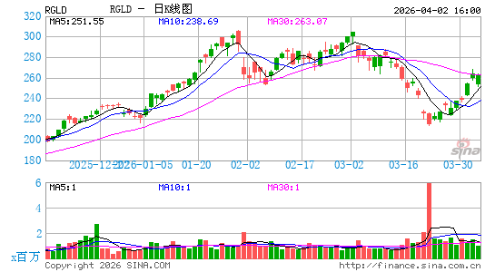 皇家黄金日K线图