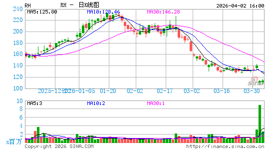 RH日K线图