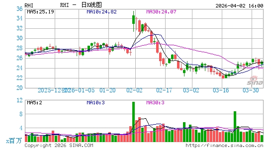罗伯特哈夫日K线图