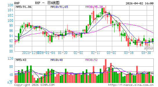 Ryman Hospitality Properties, Inc.日K线图