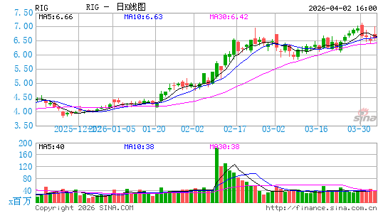 Transocean Ltd.日K线图