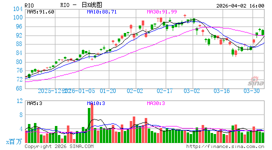 力拓公司日K线图