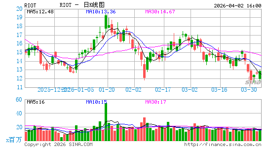 Riot Platforms, Inc.日K线图