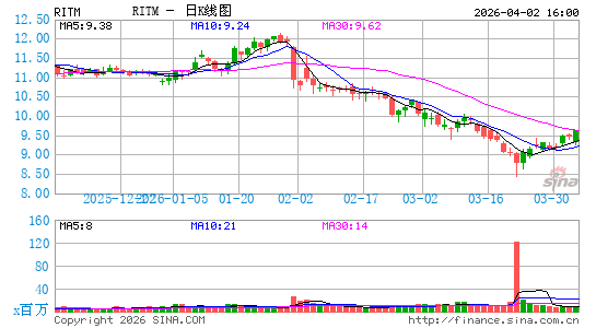 Rithm Capital Corp.日K线图