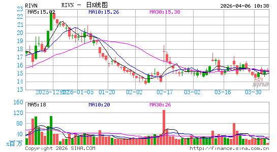 Rivian Automotive, Inc.日K线图