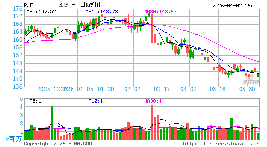 瑞杰金融日K线图