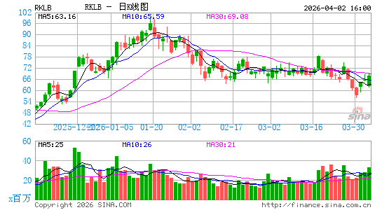 Rocket Lab USA, Inc.日K线图