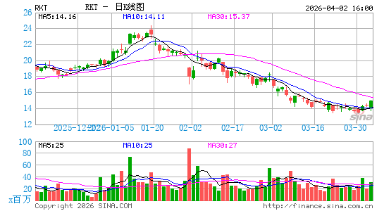 Rocket Cos., Inc.日K线图