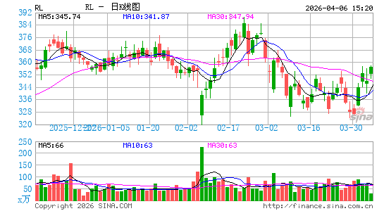 拉夫劳伦日K线图