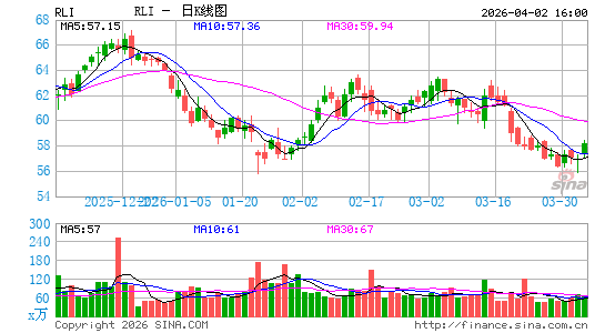 RLI保险日K线图