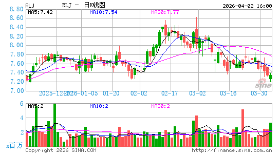 RLJ Lodging Trust日K线图