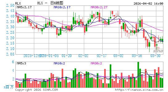 雾芯科技日K线图