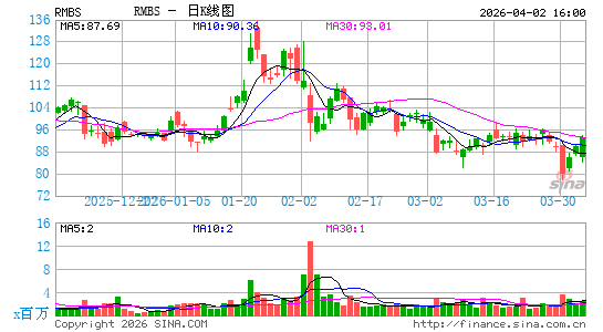 Rambus, Inc.日K线图