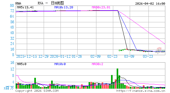 Avidity Biosciences, Inc.日K线图