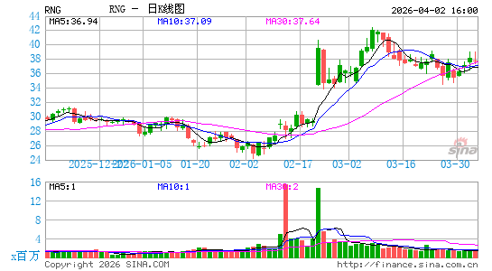 RingCentral, Inc.日K线图