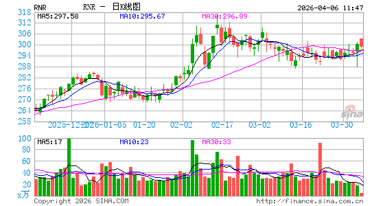 RenaissanceRe Holdings Ltd.日K线图