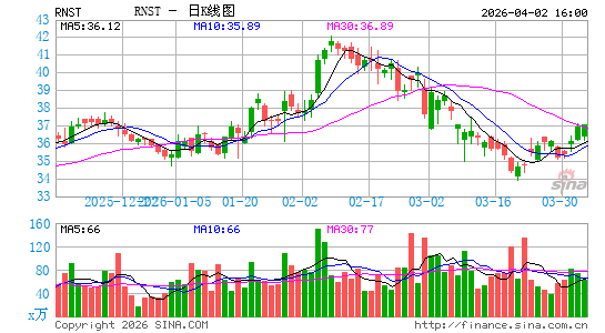 Renasant Corp.日K线图