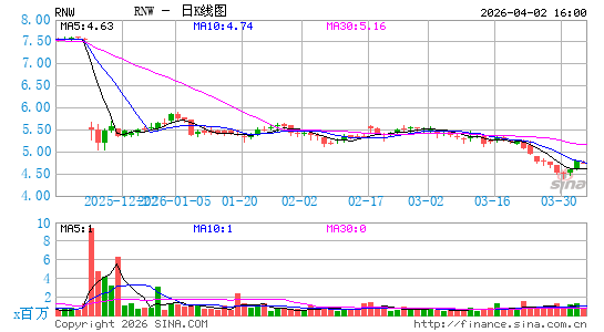 ReNew Energy Global Plc日K线图