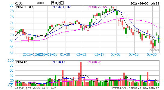Robo-Stox全球机器人及自动化股指数ETF日K线图