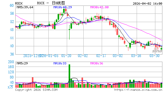 Gibraltar Industries, Inc.日K线图