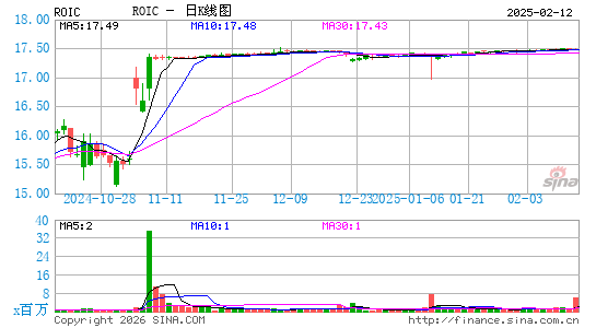 Retail Opportunity Investments Corp.日K线图
