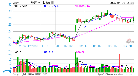 Roivant Sciences Ltd.日K线图