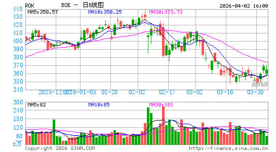 罗克韦尔公司日K线图