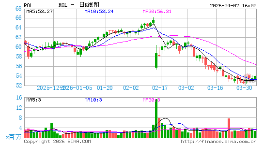 Rollins, Inc.日K线图