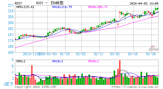 罗斯百货有限公司日K线图