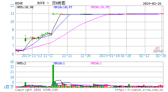 Rover Group, Inc.日K线图