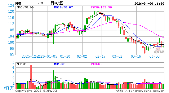 RPM International, Inc.日K线图