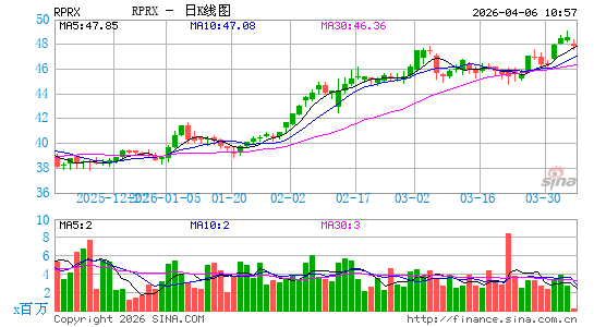 Royalty Pharma Plc日K线图