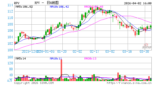 景顺 标普500纯价值 ETF日K线图