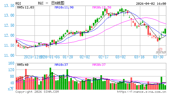 Cohen & Steers Quality Income Realty Fund, Inc.日K线图