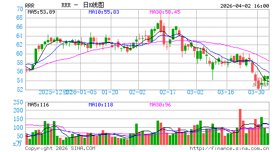 Red Rock Resorts, Inc.日K线图